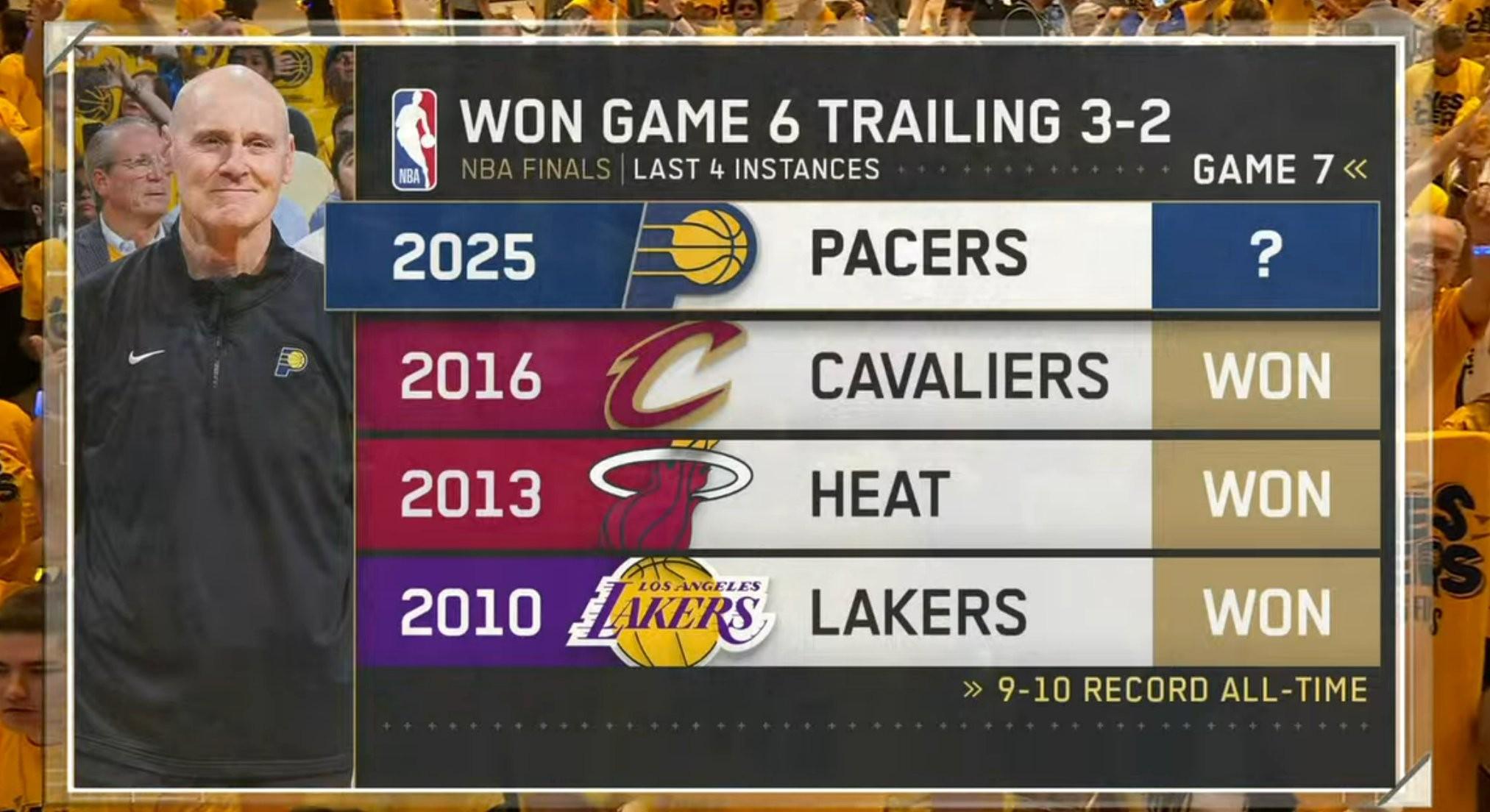 这次怎么说？此前三支总决赛2-3落后并赢下G6的球队最终均夺冠